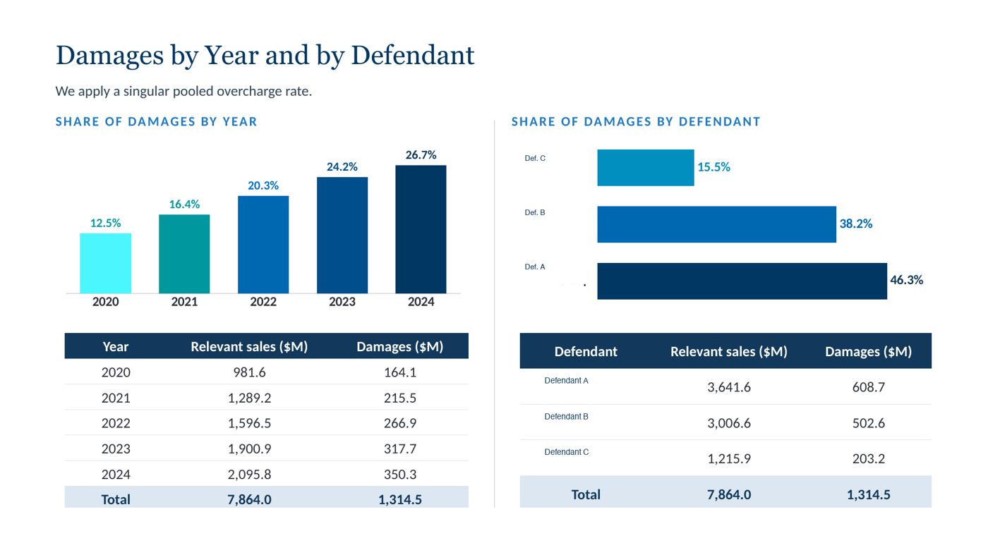 Slide: damages by year and by defendant