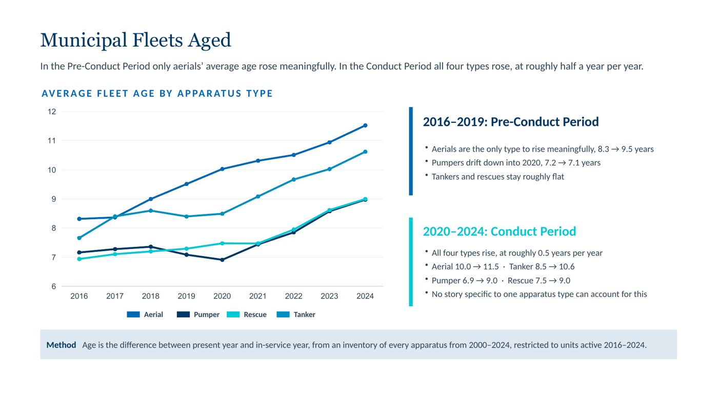 Slide: average municipal fleet age by apparatus type, 2016 to 2024