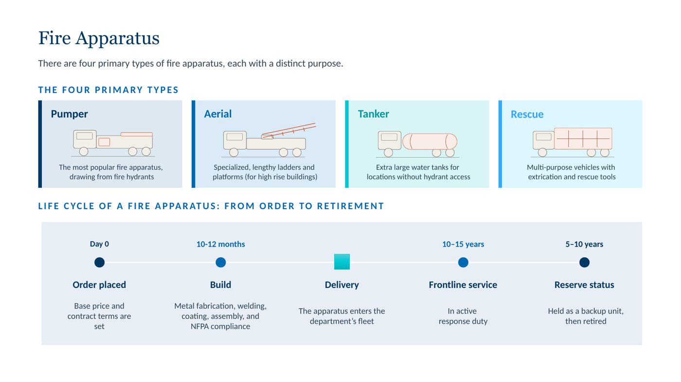 Slide: the four primary types of fire apparatus and the life cycle from order to retirement