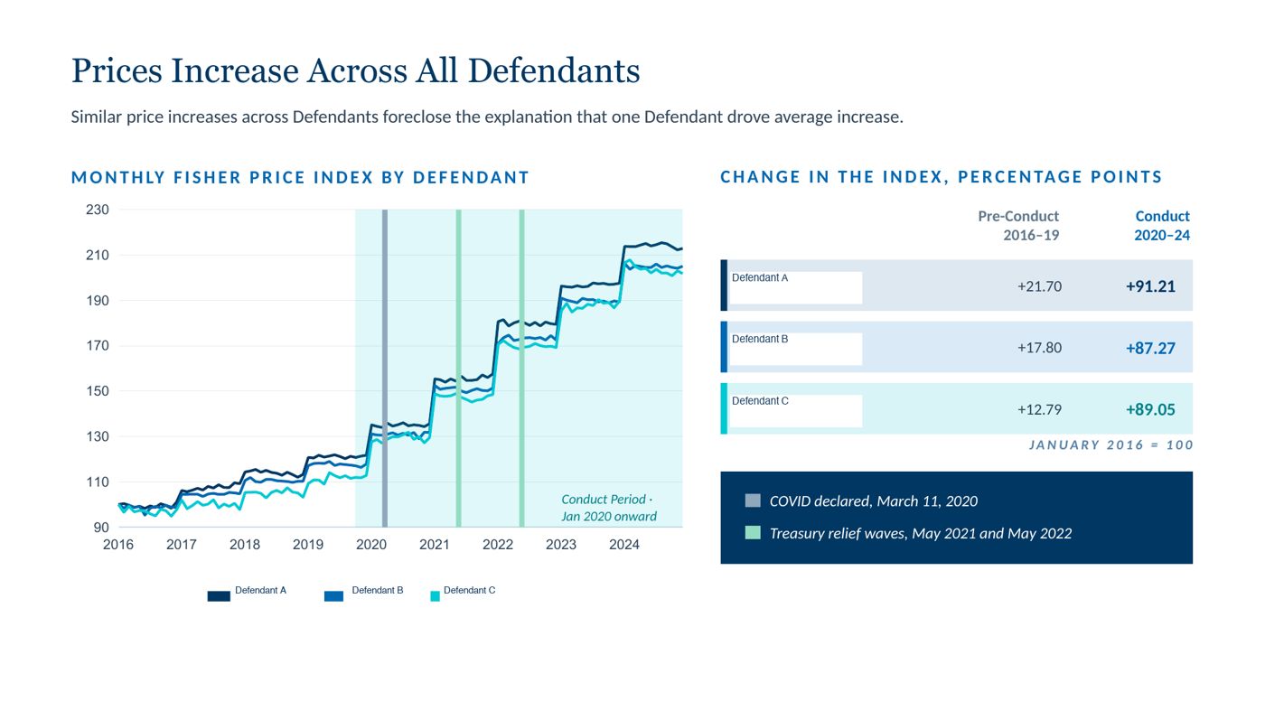 Slide: monthly Fisher price index by defendant with conduct-period shading