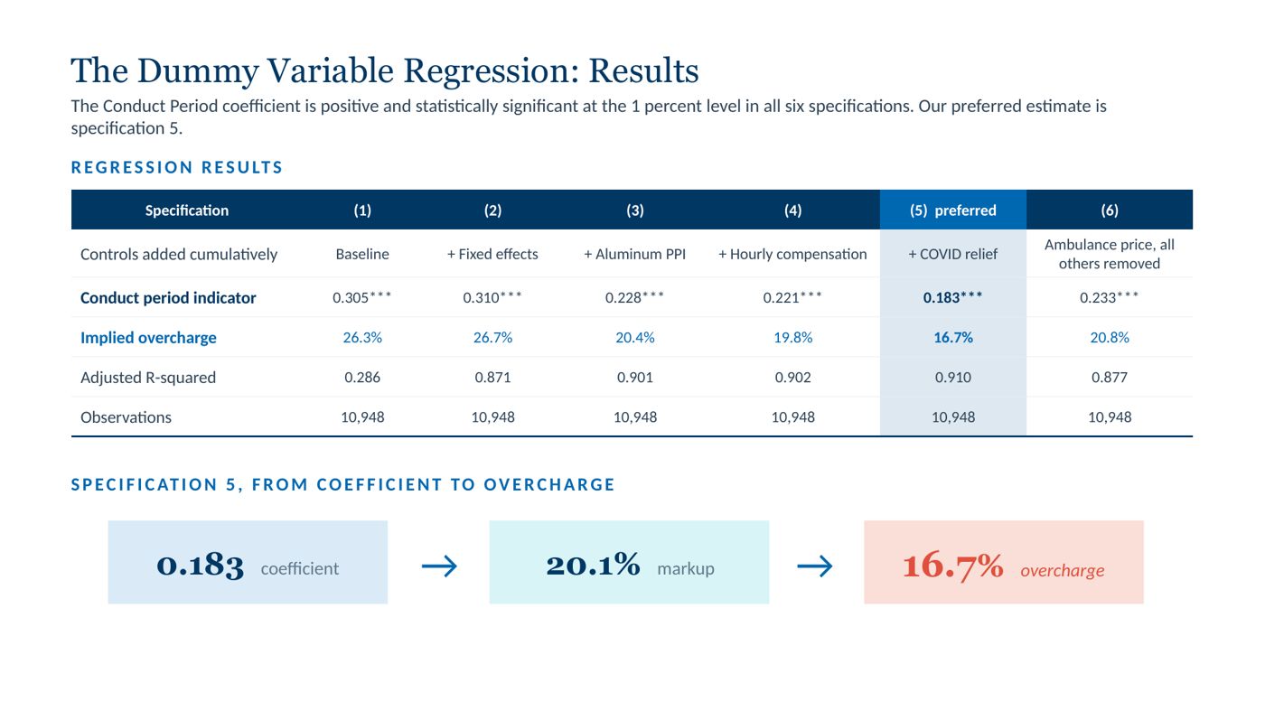 Slide: dummy variable regression results across six specifications